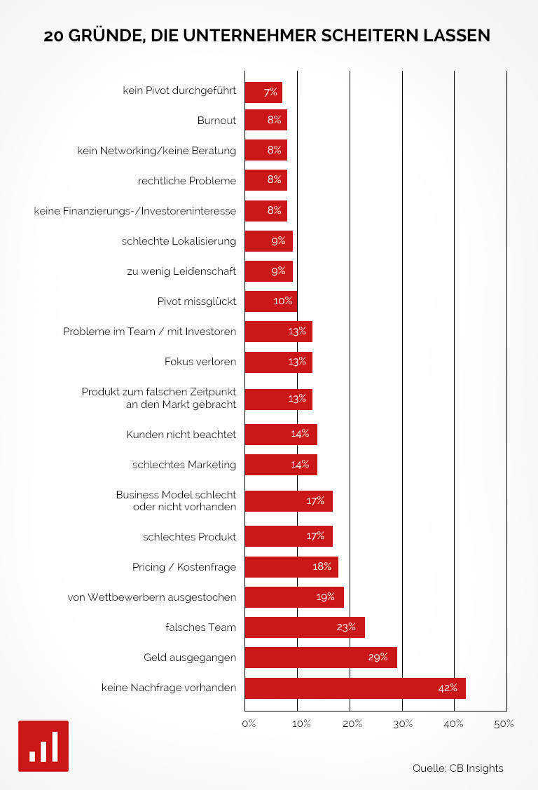 20 Gründe, warum Unternehmer scheitern Infografik