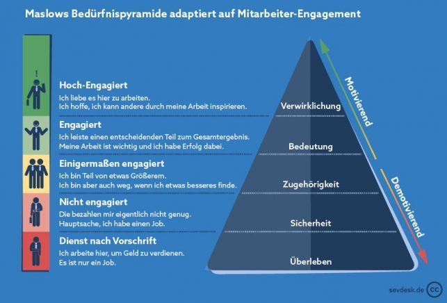 Die Bedürfnispyramide Definition und Überblick!