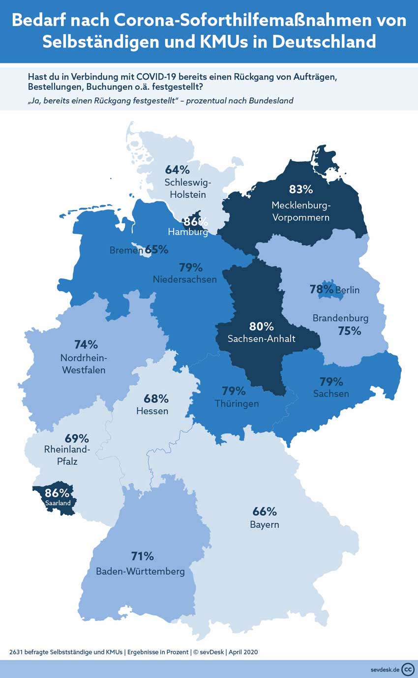 Corona Umfrage - Bedarf an Soforthilfe in Deutschland