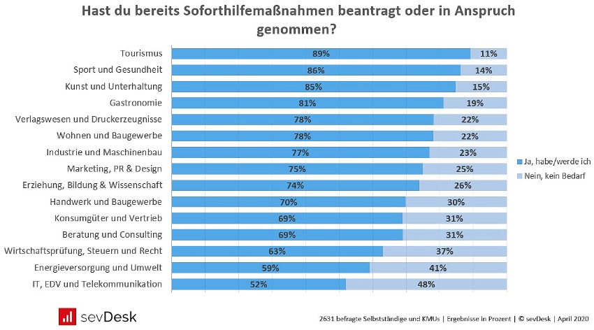 Corona Umfrage Bedarf nach Soforthilfemassnahmen Selbststaendige und KMUs in Deutschland pro Branche
