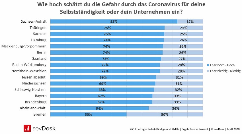 Corona Umfrage Geschaetzte Gefahr fuer Unternehmen in Deutschland pro Bundesland