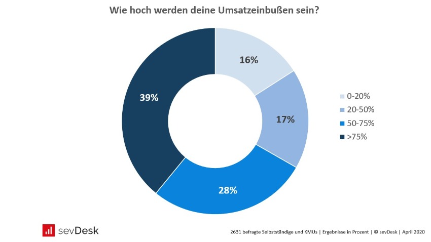 Corona Umfrage Umsatzeinbußen in Deutschland
