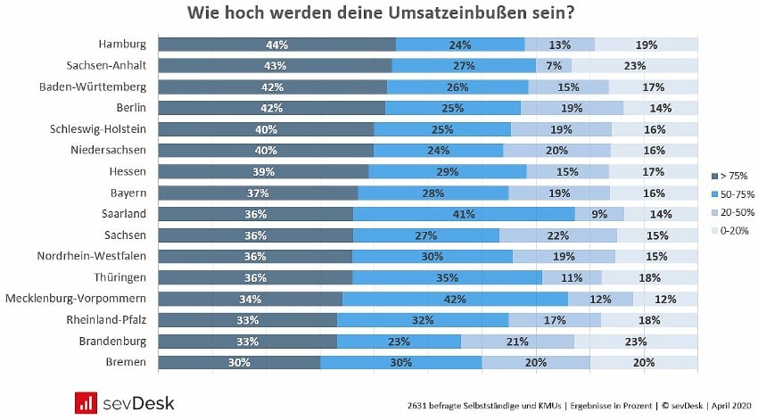 Corona Umfrage Umsatzeinbußen in Deutschland pro Bundesland