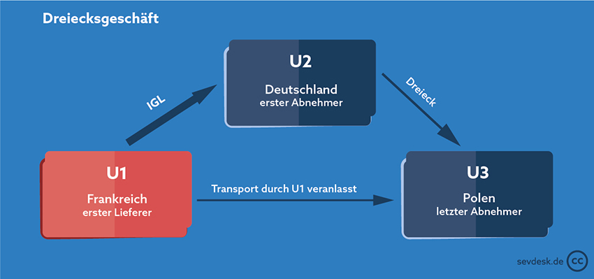 Dreiecksgeschaeft