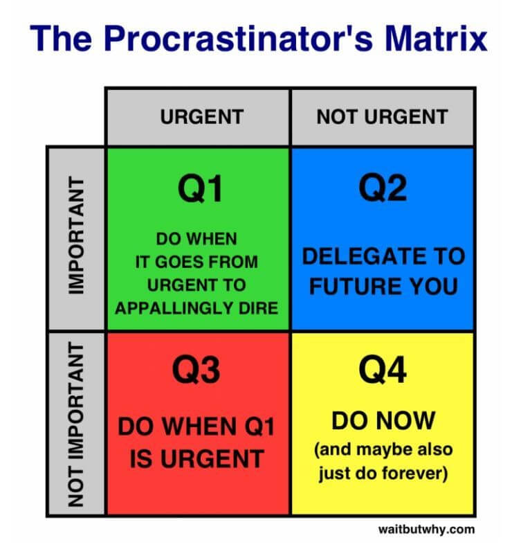 Eisenhower-Matrix Quadranten