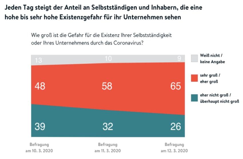 jimdo umfrage corona krise selbstständige befürchten existenzverlust