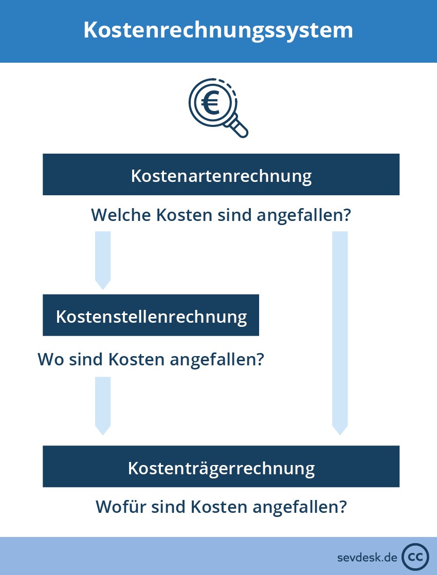 Kostenrechnungssystem
