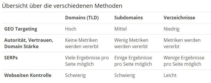 Domain Methoden