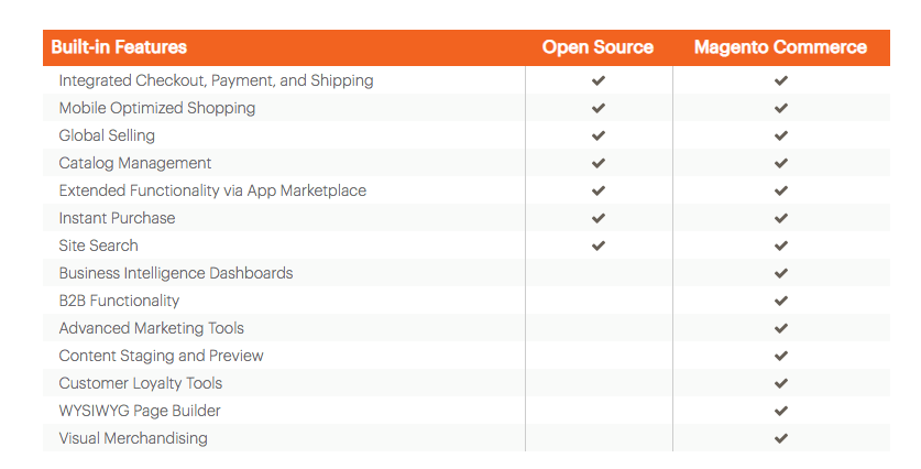 Magento Features