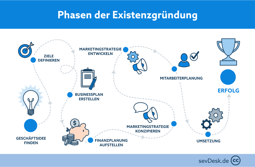 Phasen-der-Existenzgruendung