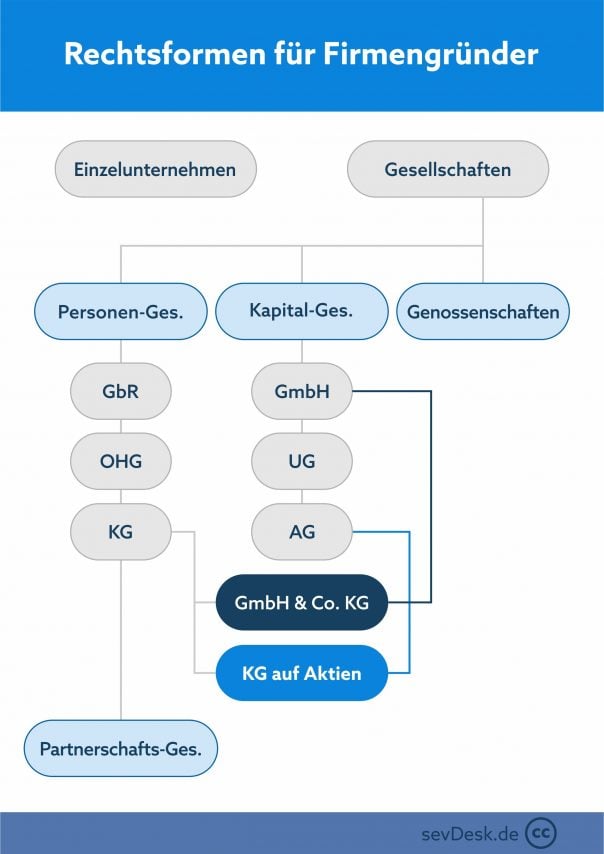 Rechtsformen Der Unternehmung Tabelle Rechtsformen von Unternehmen - Übersicht der Merkmale