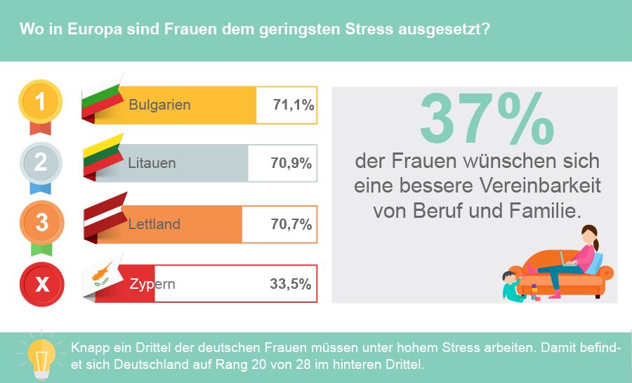 Frauen wuenschen sich mehr Vereinbarkeit von Beruf und Familie