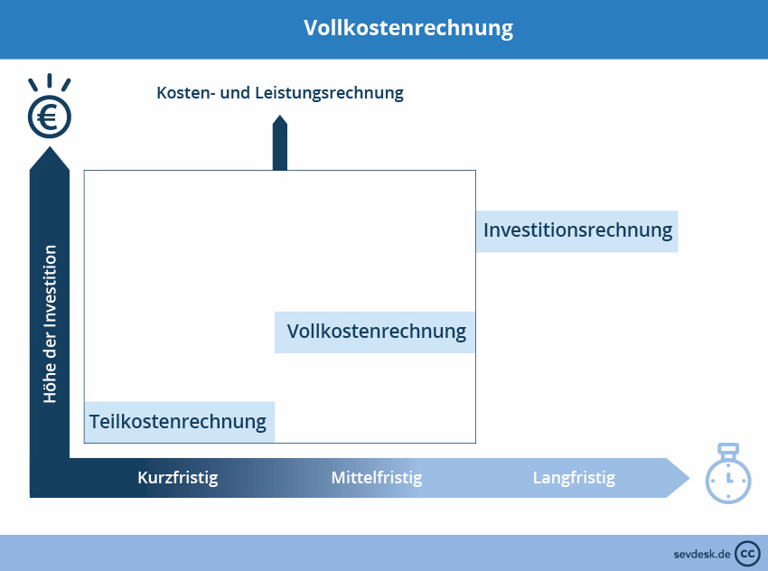 Vollkostenrechnung vs Teilkostenrechnung