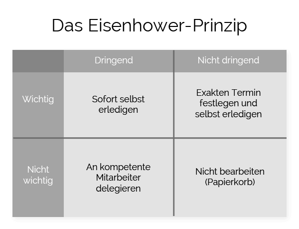Eisenhower Matrix