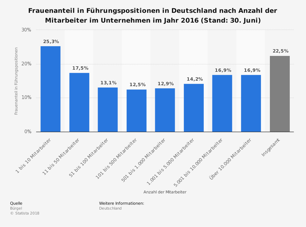 Frauenanteil-in-Deutschland-nach-Unternehmensgroeße