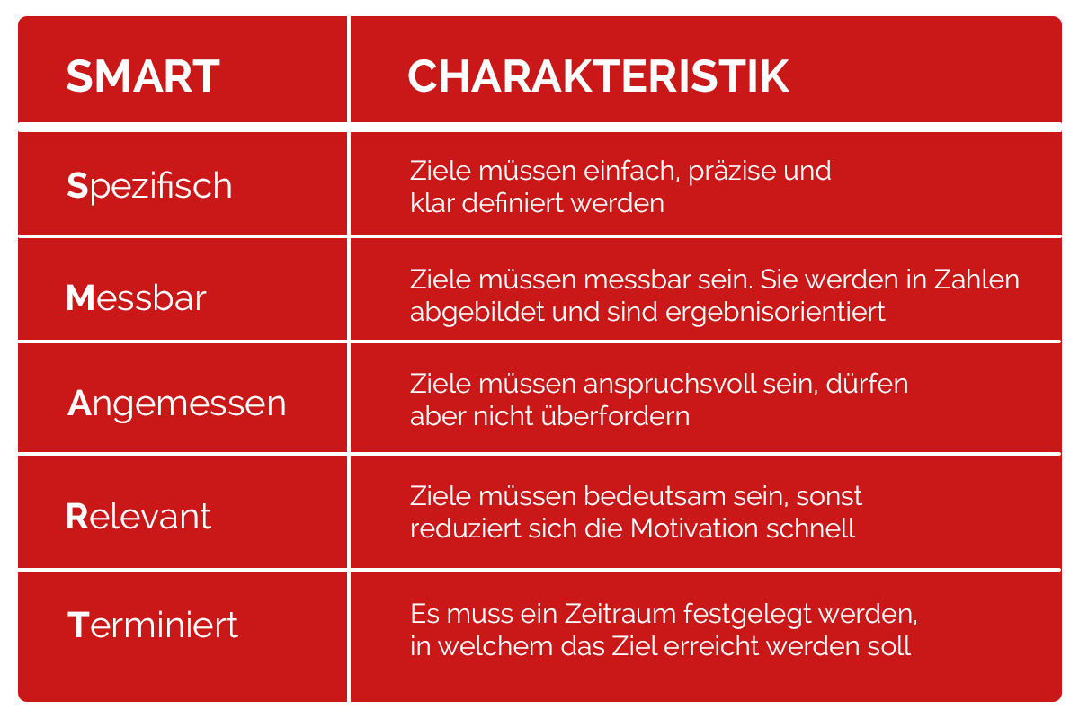 Smart-Methode