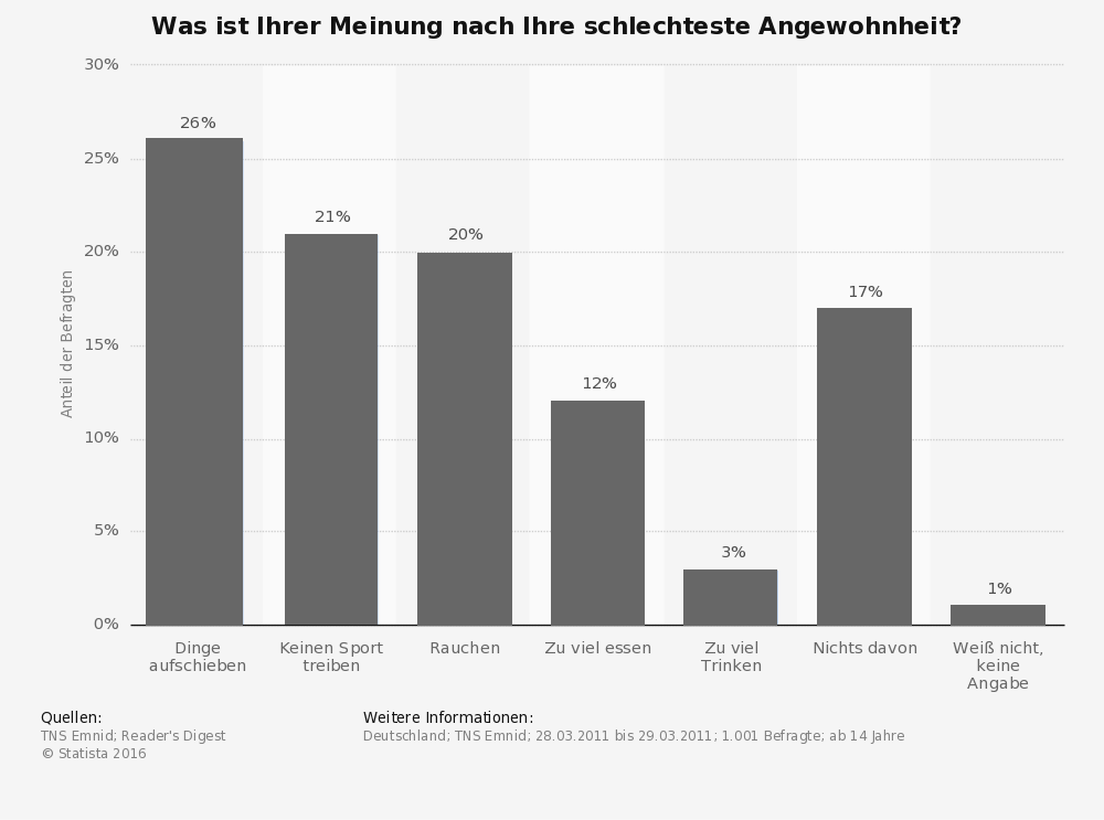 statistik angewohnheiten
